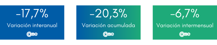 Las ventas minoristas pymes cayeron 12,6% anual en marzo
