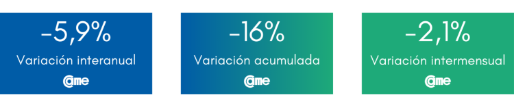 Las ventas minoristas pymes cayeron 12,6% anual en marzo