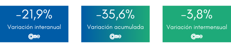 Las ventas minoristas pymes cayeron 12,6% anual en marzo