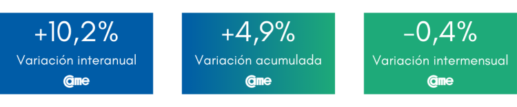 Las ventas minoristas pymes cayeron 12,6% anual en marzo