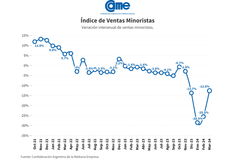 Las ventas minoristas pymes cayeron 12,6% anual en marzo