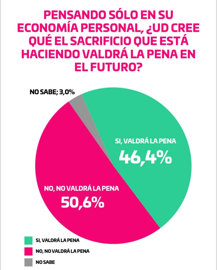 Nueva encuesta de la gestión Milei con llamativos resultados