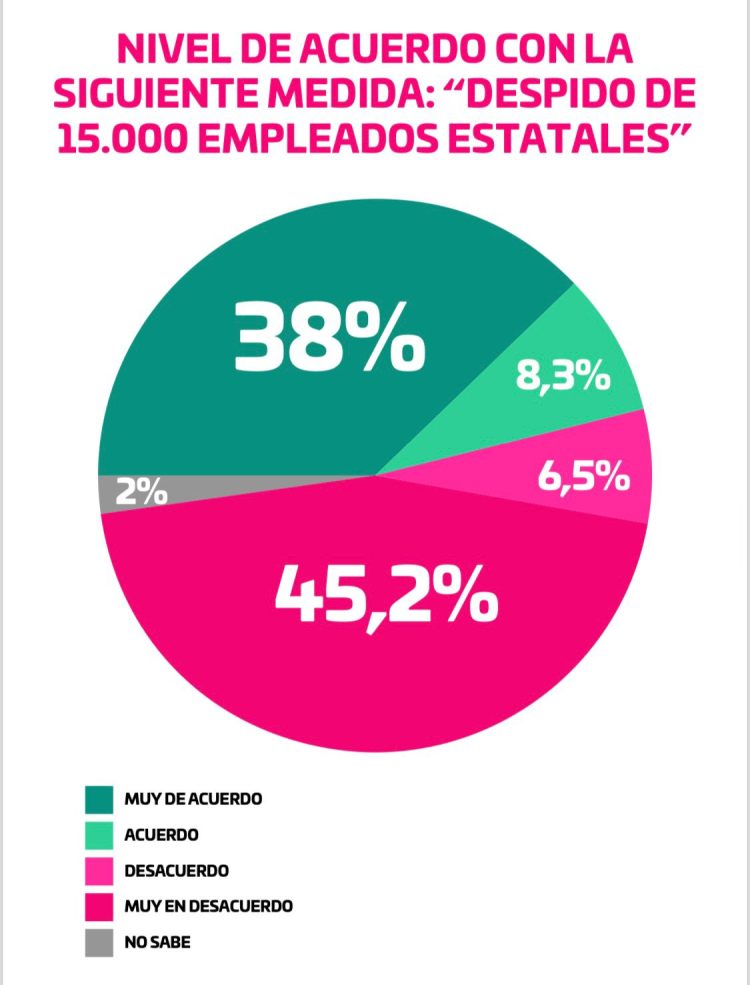 Nueva encuesta de la gestión Milei con llamativos resultados