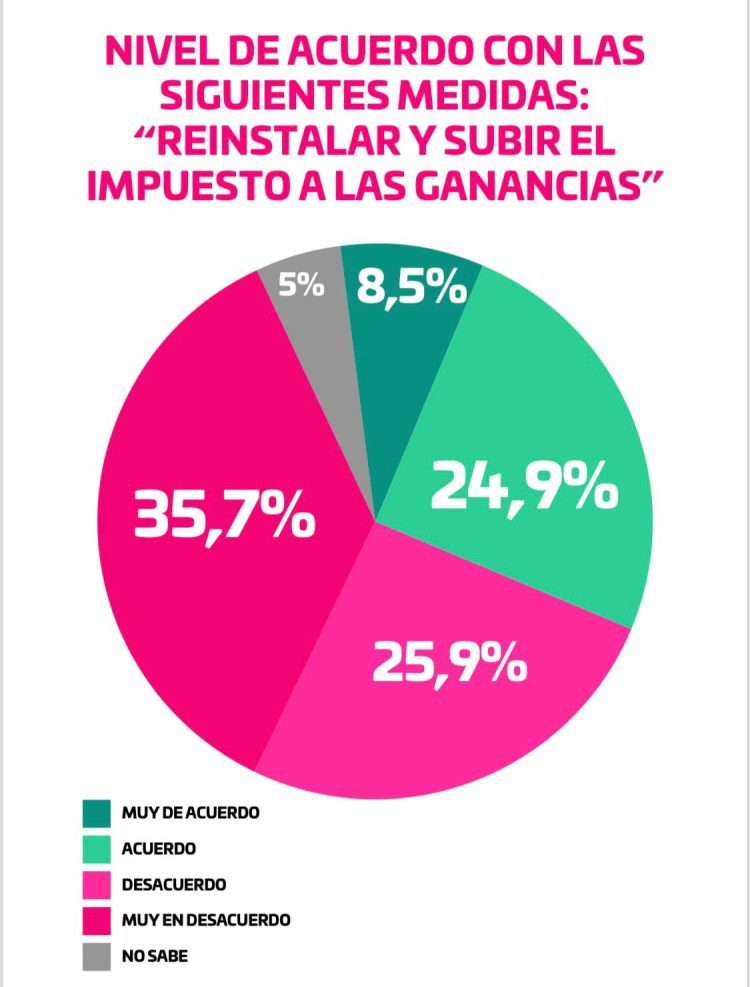 Nueva encuesta de la gestión Milei con llamativos resultados