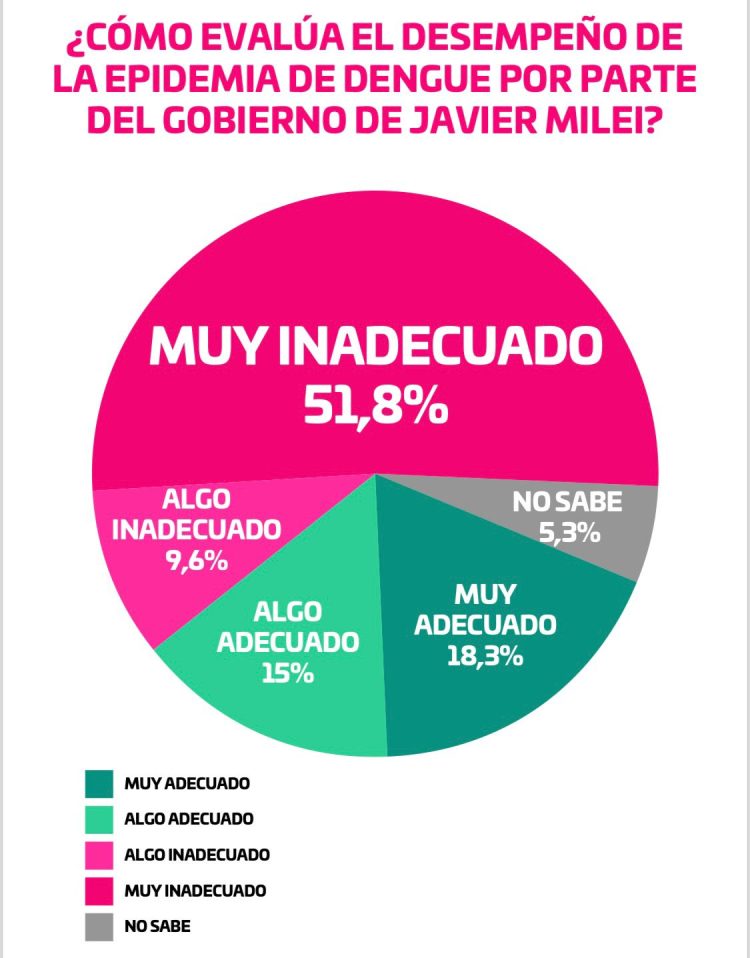 Nueva encuesta de la gestión Milei con llamativos resultados