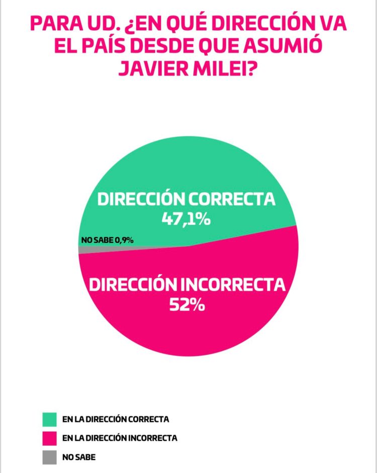 Nueva encuesta de la gestión Milei con llamativos resultados