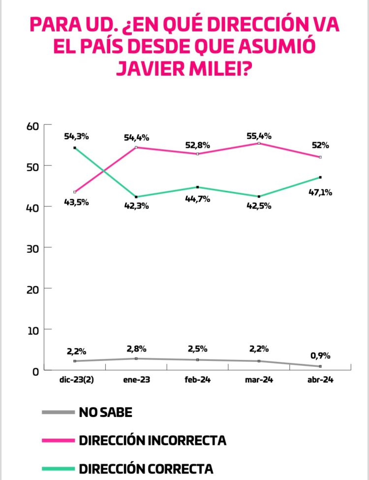 Nueva encuesta de la gestión Milei con llamativos resultados