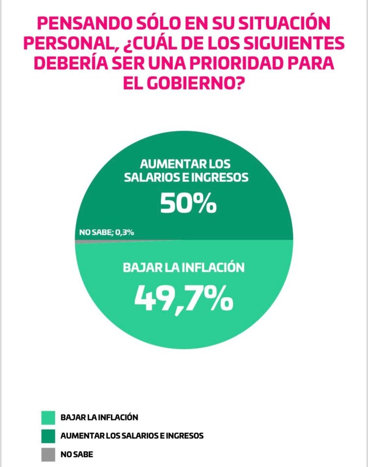 Nueva encuesta de la gestión Milei con llamativos resultados