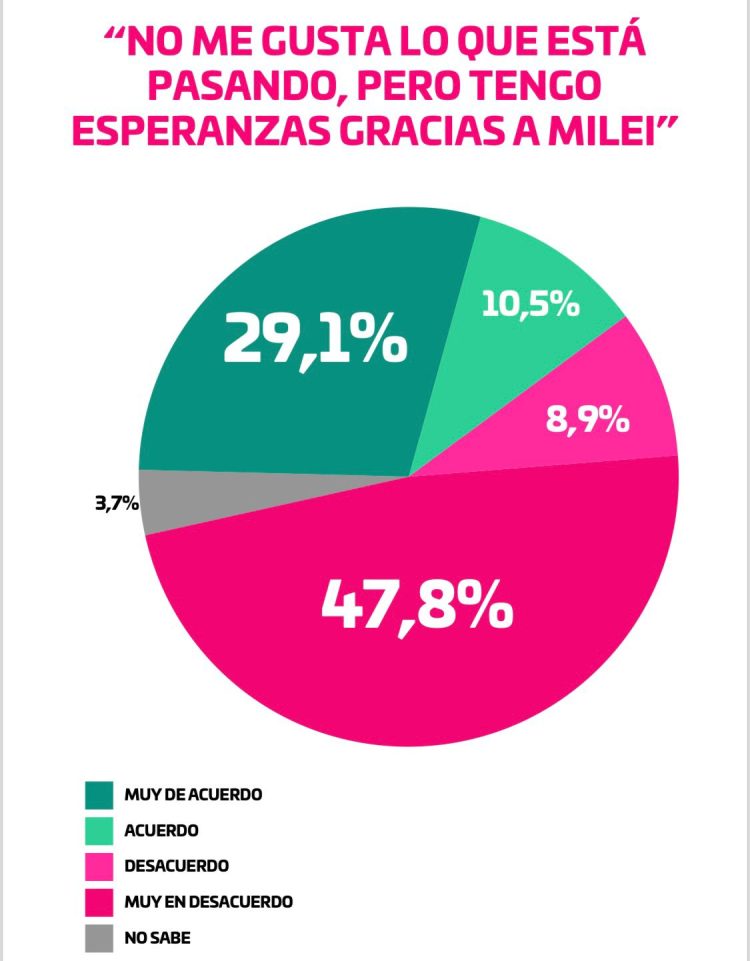Nueva encuesta de la gestión Milei con llamativos resultados