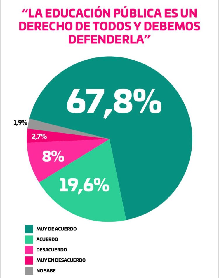 Nueva encuesta de la gestión Milei con llamativos resultados