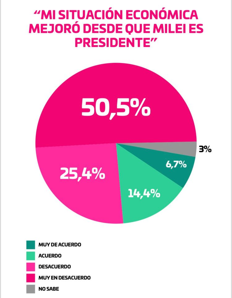 Nueva encuesta de la gestión Milei con llamativos resultados