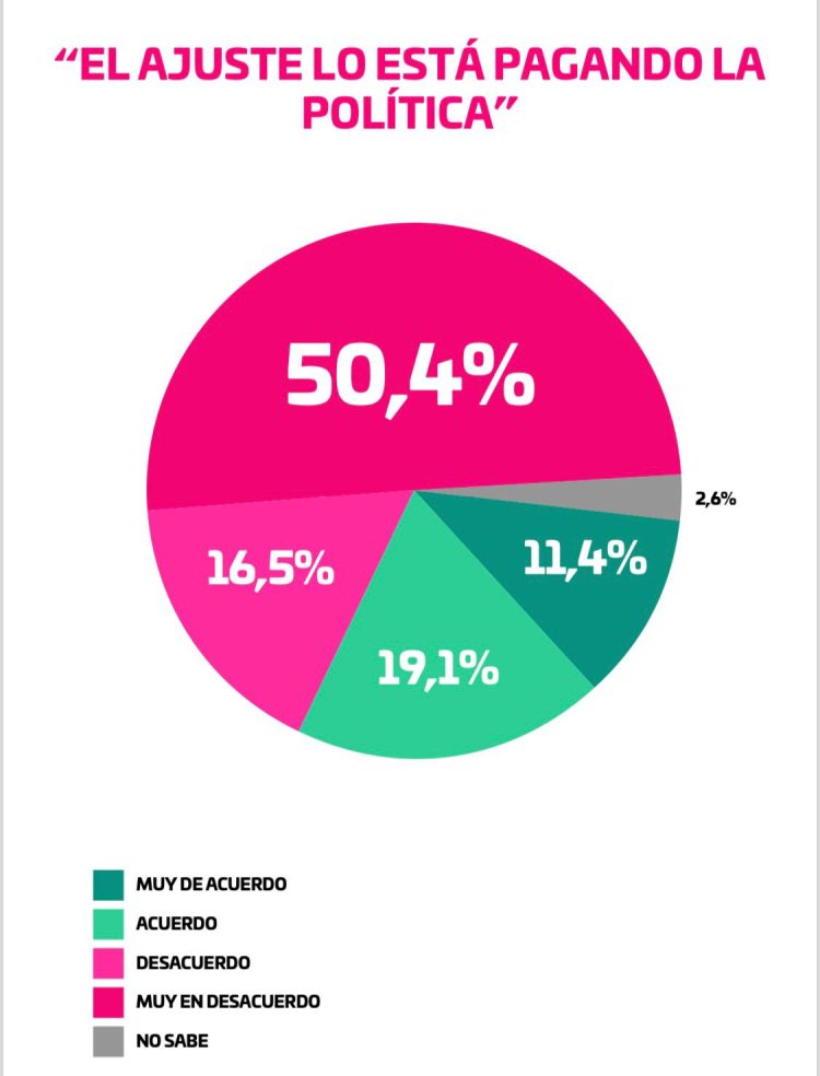 Nueva encuesta de la gestión Milei con llamativos resultados