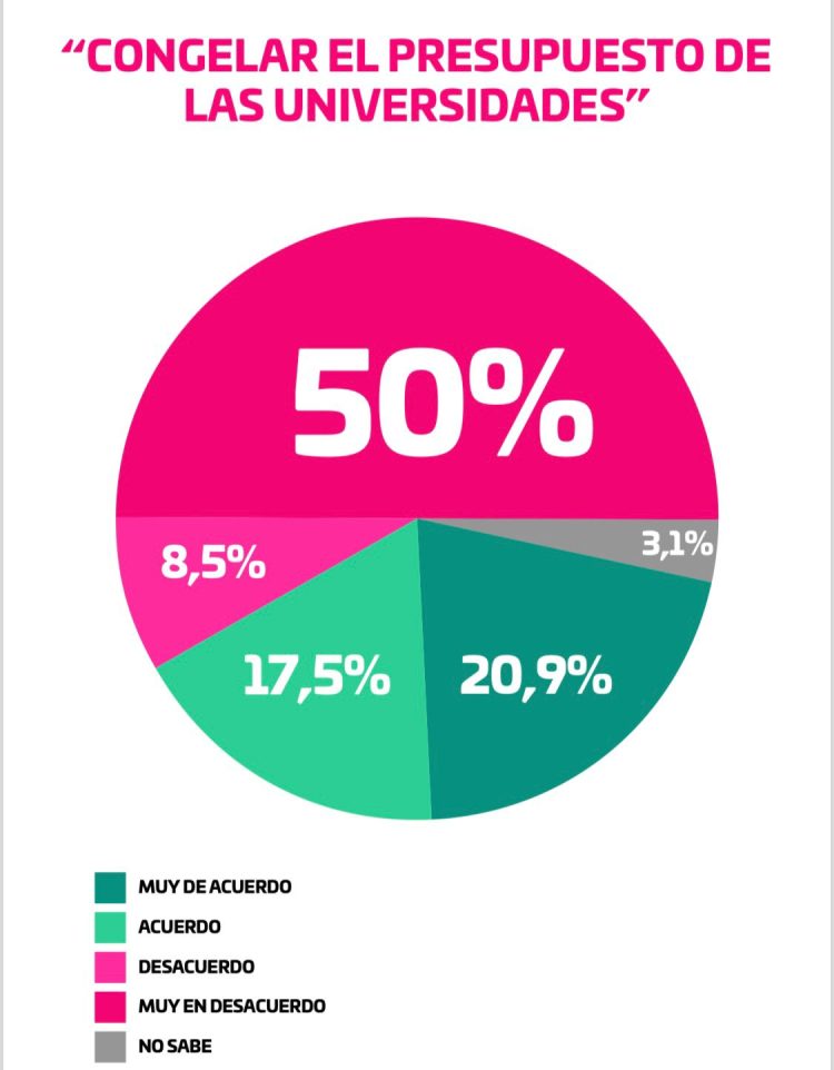 Nueva encuesta de la gestión Milei con llamativos resultados