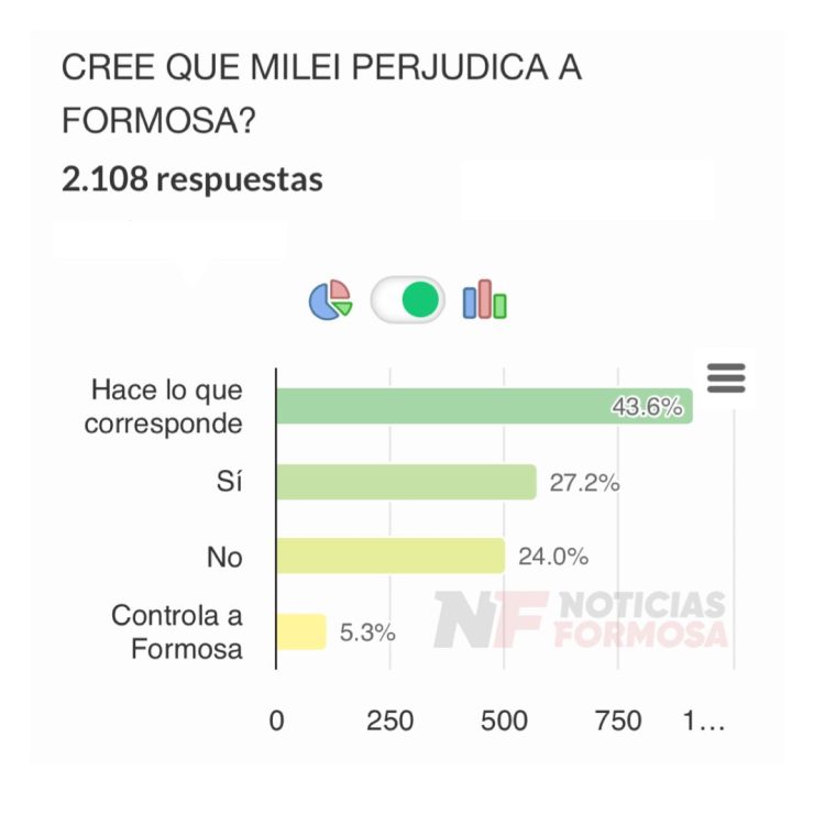 Milei perjudica a Formosa?