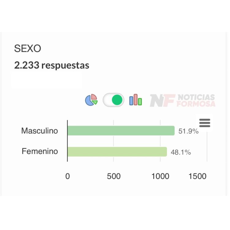 Milei perjudica a Formosa?