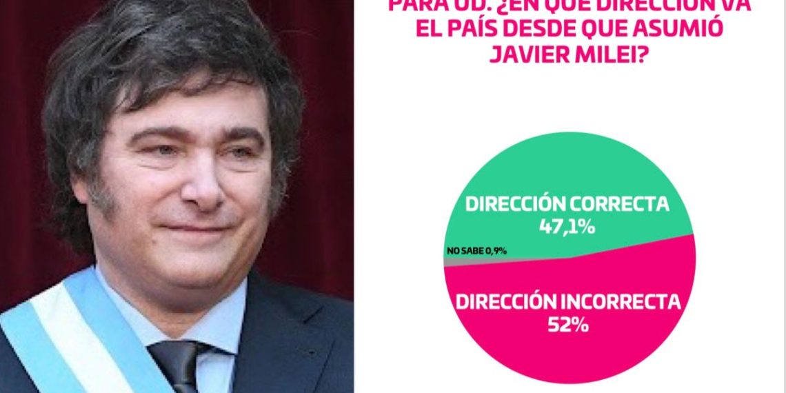 Nueva encuesta de la gestión Milei con llamativos resultados