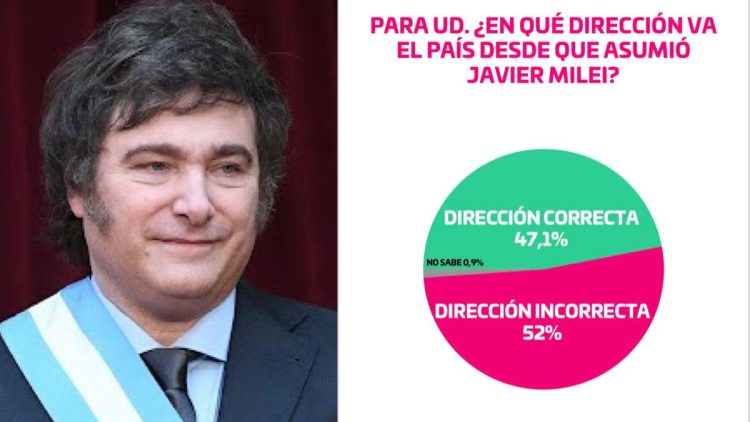Nueva encuesta de la gestión Milei con llamativos resultados
