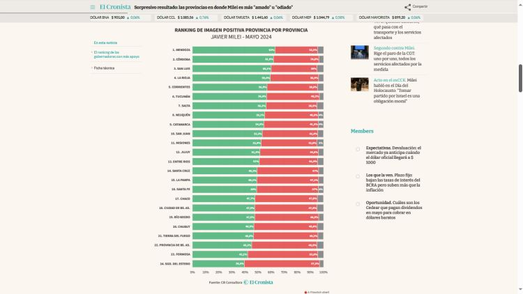 Formosa, entre las provincias en donde Milei es más «odiado» que «amado»
