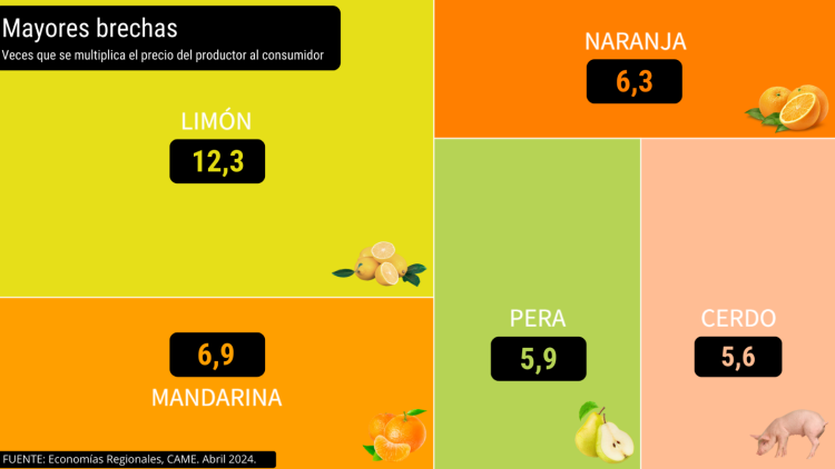 Del campo a la góndola: los precios de agroalimentos se multiplicaron por 3,5 veces en abril