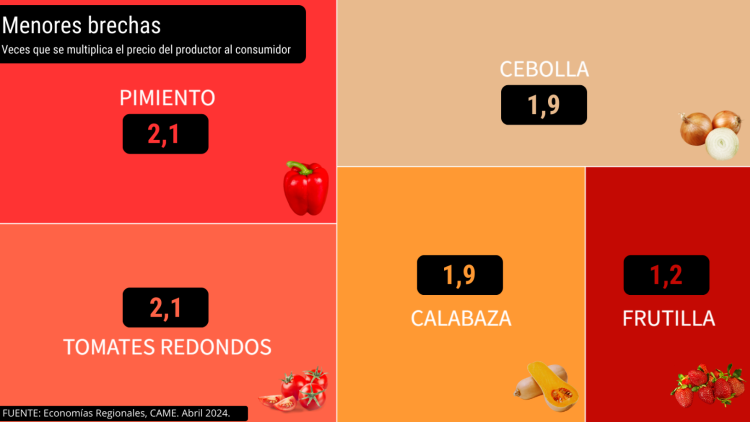 Del campo a la góndola: los precios de agroalimentos se multiplicaron por 3,5 veces en abril