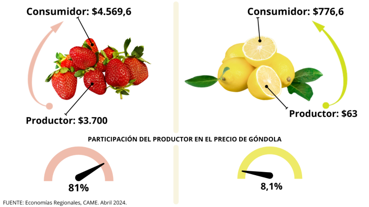 Del campo a la góndola: los precios de agroalimentos se multiplicaron por 3,5 veces en abril