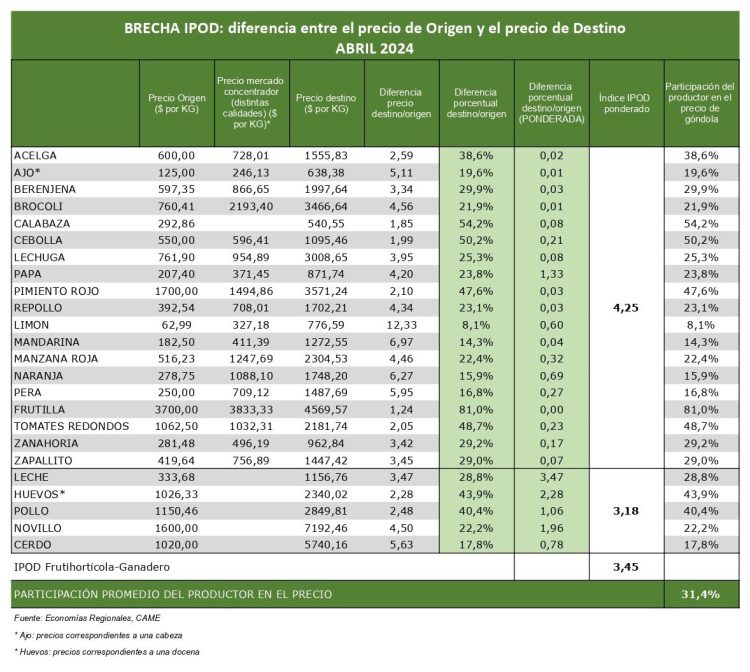 Del campo a la góndola: los precios de agroalimentos se multiplicaron por 3,5 veces en abril