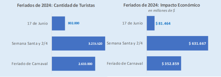 Finde XXL: Dónde fueron y cuánto gastaron los turistas en Formosa