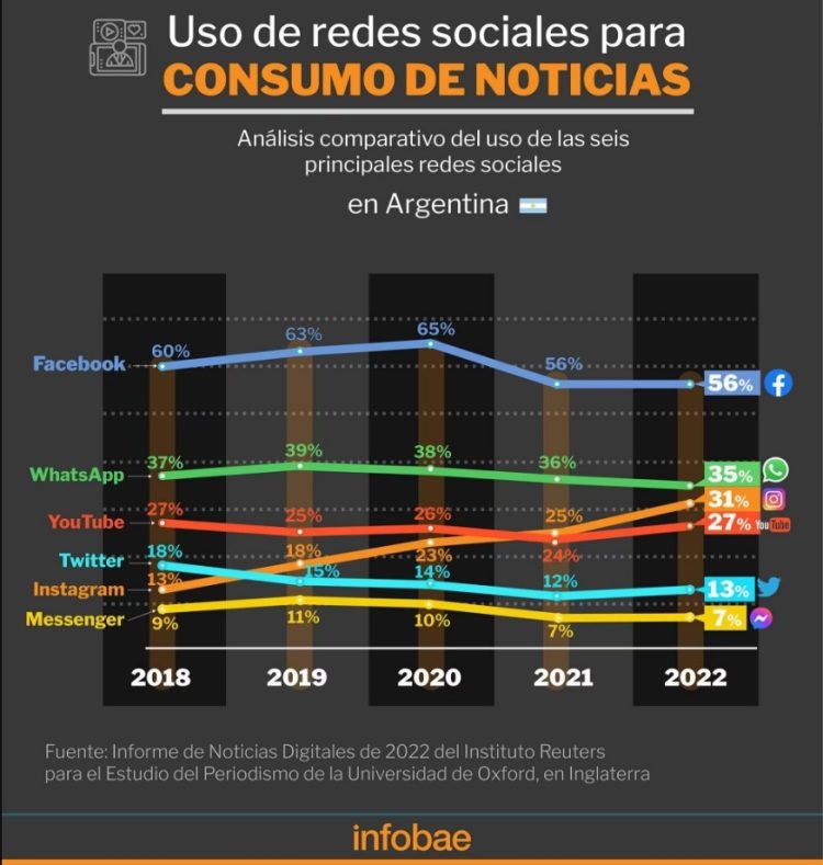 En Argentina baja la confianza en la prensa, los streaming y Youtube crecen como medios de información