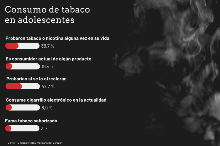 El tabaco causa el 16% de muertes en mayores de 35 años