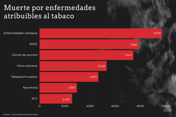 El tabaco causa el 16% de muertes en mayores de 35 años