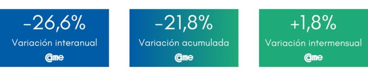Las ventas minoristas pyme cayeron 21,9% durante junio en todo el país