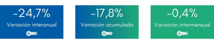 Las ventas minoristas pyme cayeron 21,9% durante junio en todo el país