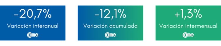 Las ventas minoristas pyme cayeron 21,9% durante junio en todo el país