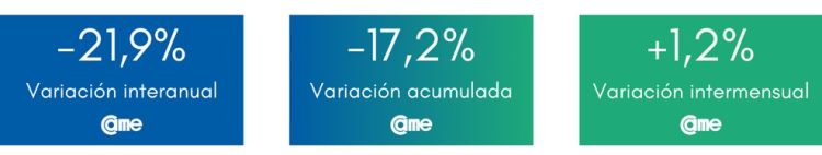 Las ventas minoristas pyme cayeron 21,9% durante junio en todo el país