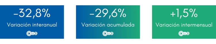 Las ventas minoristas pyme cayeron 21,9% durante junio en todo el país