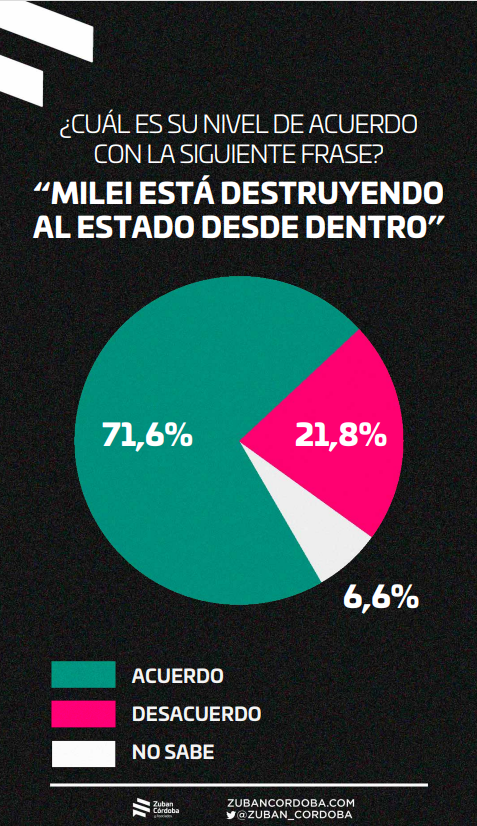 Más del 50% dice que su situación económica empeoró desde que llegó Milei y un 54% afirma estar quemando ahorros para llegar a fin de mes