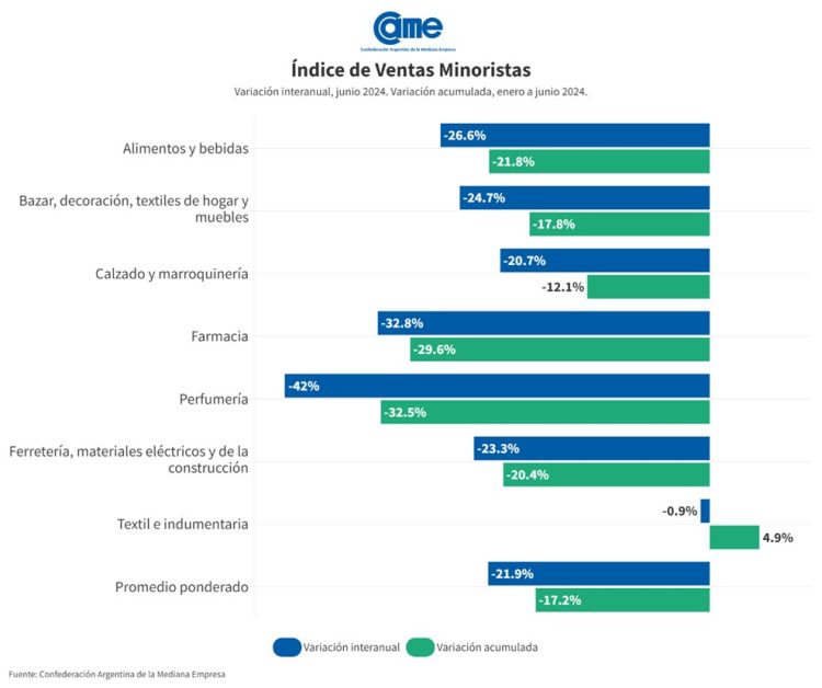 Las ventas minoristas pyme cayeron 21,9% durante junio en todo el país