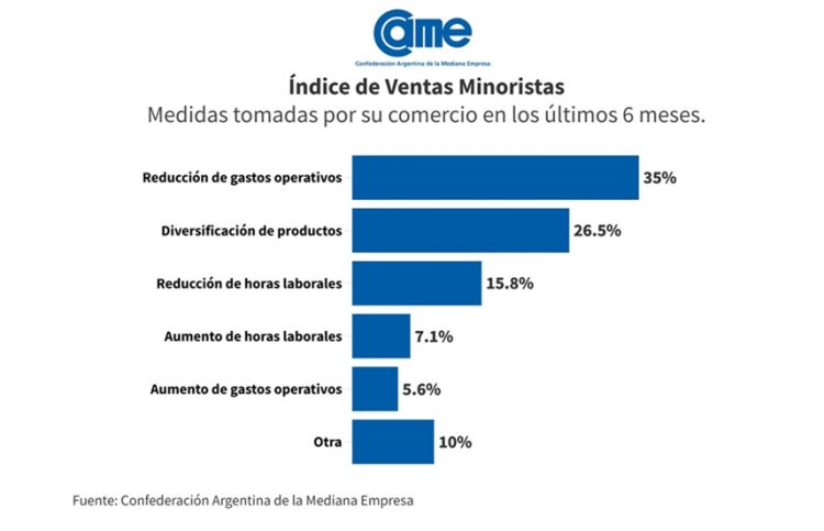 Las ventas minoristas pyme cayeron 21,9% durante junio en todo el país