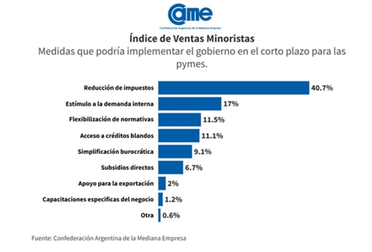 Las ventas minoristas pyme cayeron 21,9% durante junio en todo el país