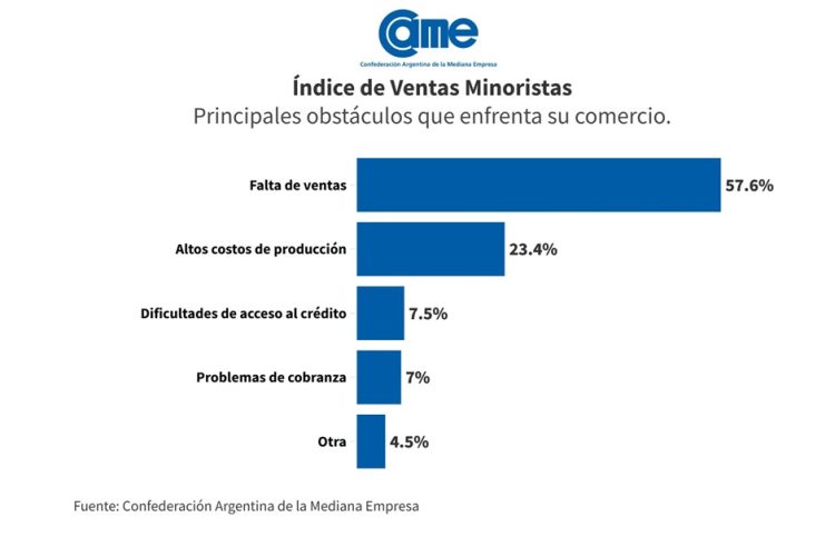 Las ventas minoristas pyme cayeron 21,9% durante junio en todo el país