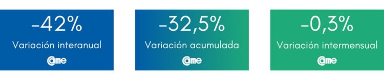 Las ventas minoristas pyme cayeron 21,9% durante junio en todo el país