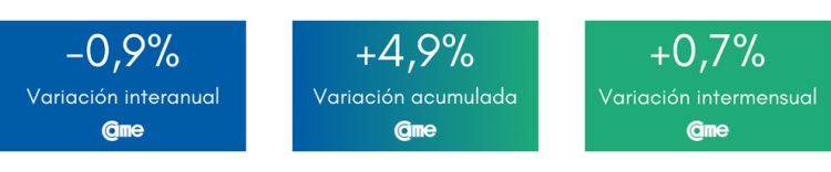 Las ventas minoristas pyme cayeron 21,9% durante junio en todo el país
