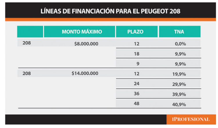 Peugeot lanzó un plan de cuotas en pesos a tasas bajas para financiar el nuevo 208