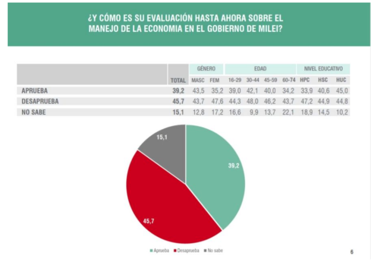 Encuesta: el 54% evalúa a Milei por los resultados económicos mientras aumenta la preocupación por el desempleo