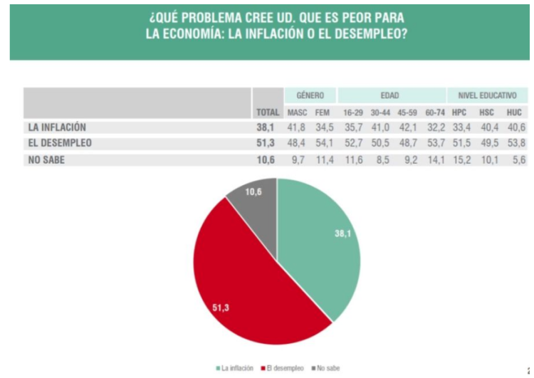 Encuesta: el 54% evalúa a Milei por los resultados económicos mientras aumenta la preocupación por el desempleo