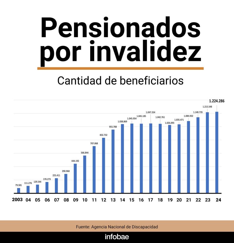 El Gobierno nacional comenzó a auditar pensiones, en Formosa hay 40.860 beneficiarios