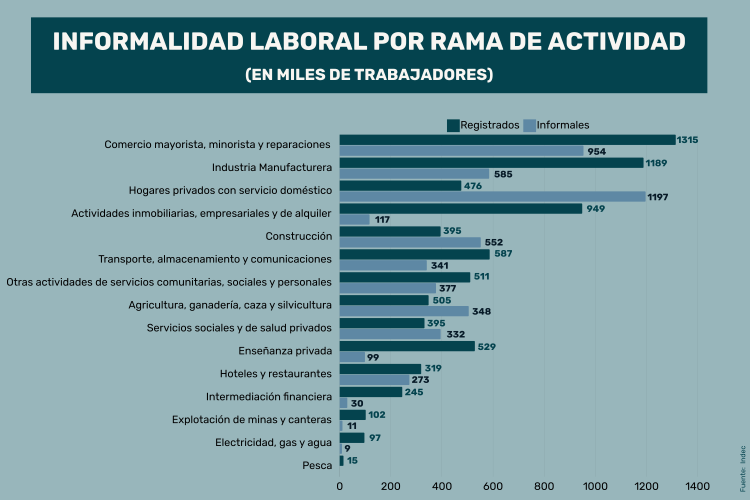 Los trabajos en negro crecen más rápido que el empleo formal en Argentina