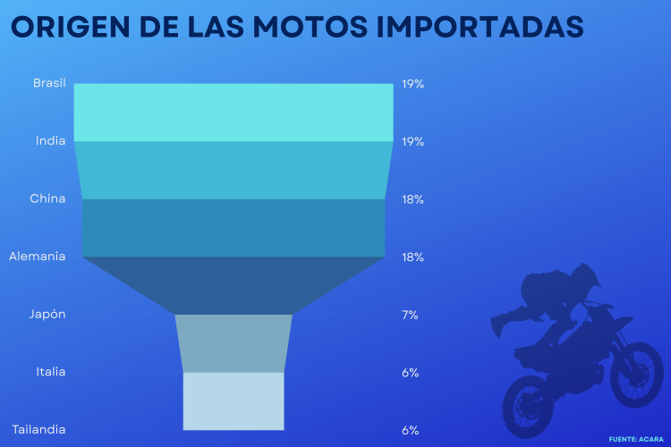 Honda y Motomel encabezan las ventas de motos en Argentina