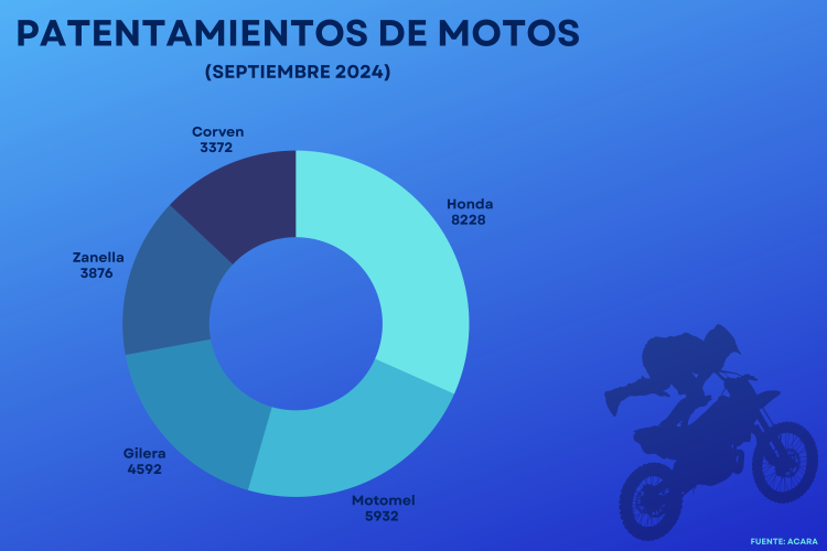 Honda y Motomel encabezan las ventas de motos en Argentina