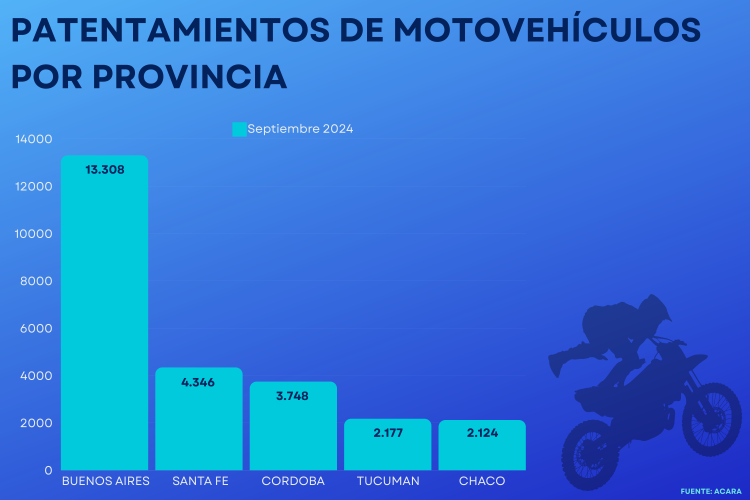 Honda y Motomel encabezan las ventas de motos en Argentina